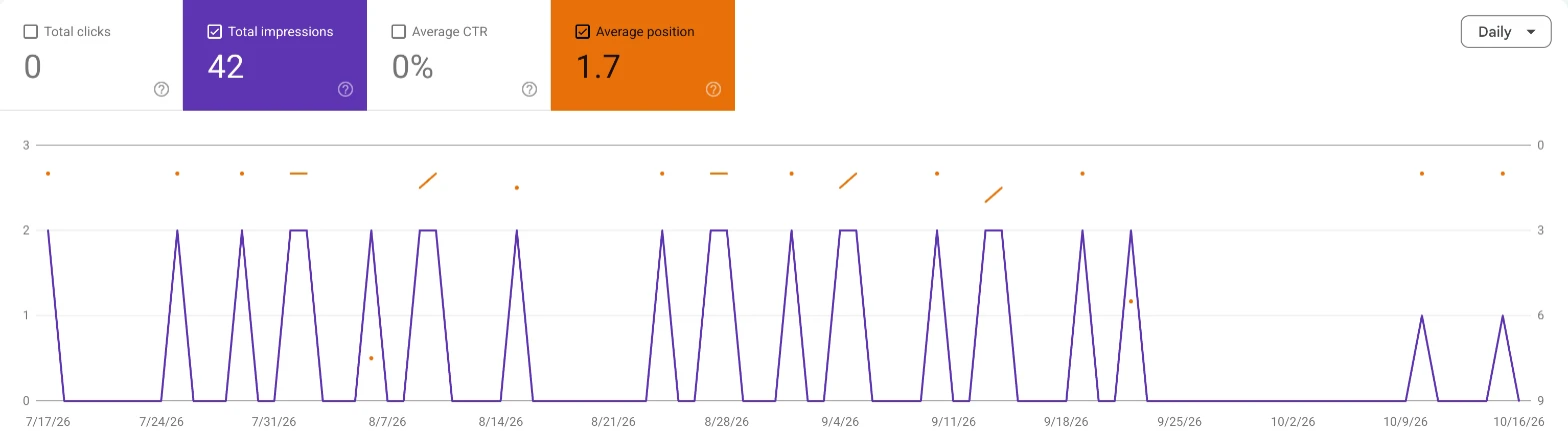 Google Search Console, laatste drie maanden, zoekterm vastgoed onderhoudsbedrijven: 42 vertoningen, gemiddelde positie 1,7